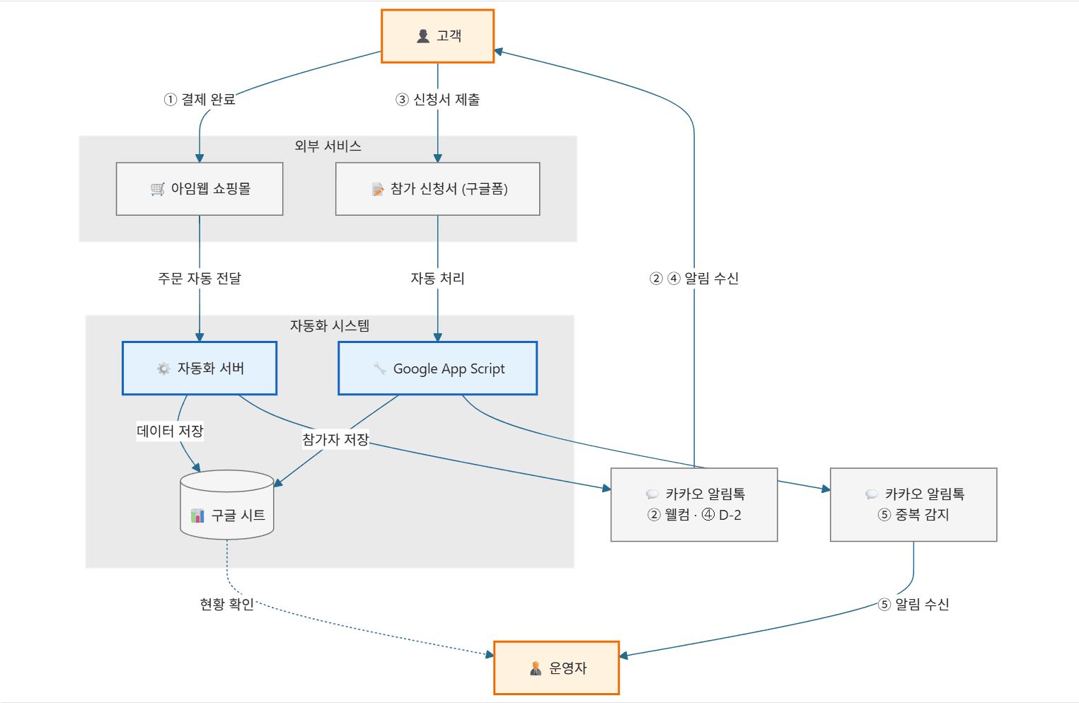 쇼핑몰 주문 자동화 시스템 미리보기